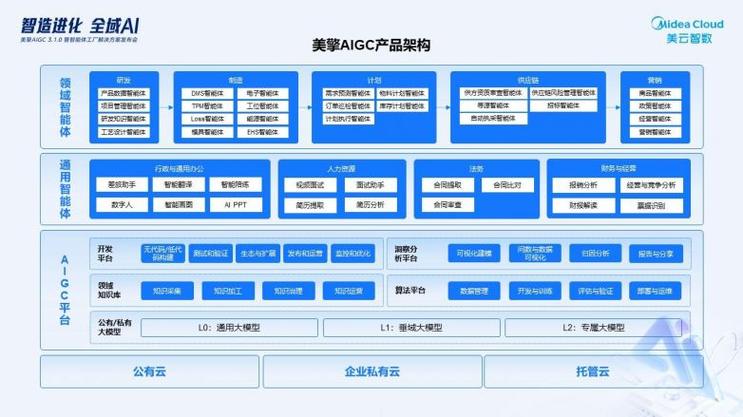 破解制造业AI落地难题 美云智数智能体工厂解决方案的软件开发实践
